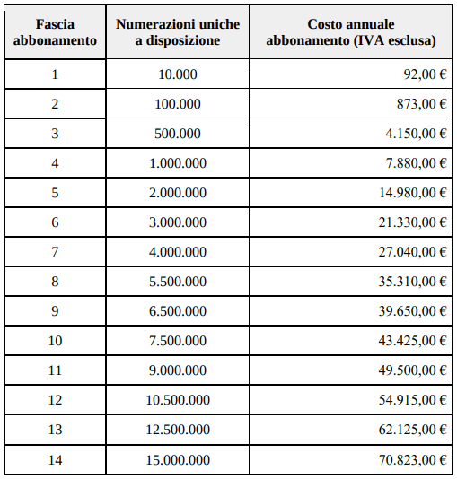 Le tariffe annuali per l'accesso al registro pubblico delle opposizioni da parte degli operatoriper il 2024 sono indicate nella tabella seguente, che riporta le tipologie di abbonamento annuale in funzione della dimensione massima della lista di numerazioni a disposizione. 