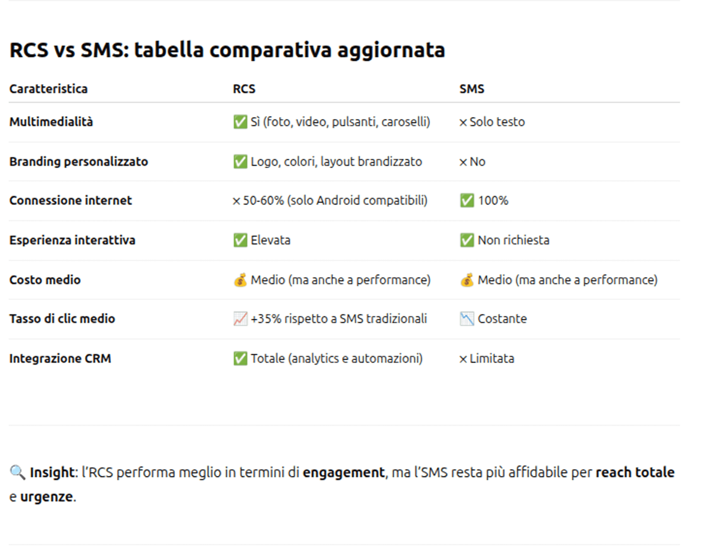 RCS vs SMS: quale canale scegliere per la lead generation? 2 RCS vs SMS: quale canale scegliere per la lead generation?